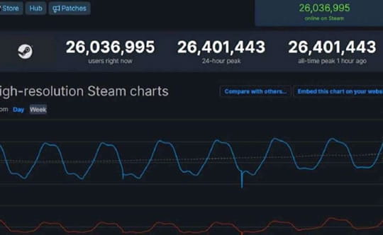 Steam Kullanc Rekoru